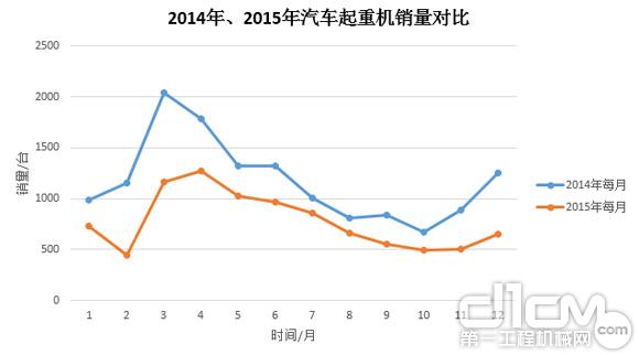 圖3:2014年、2015年汽車起重機(jī)銷量對(duì)比
