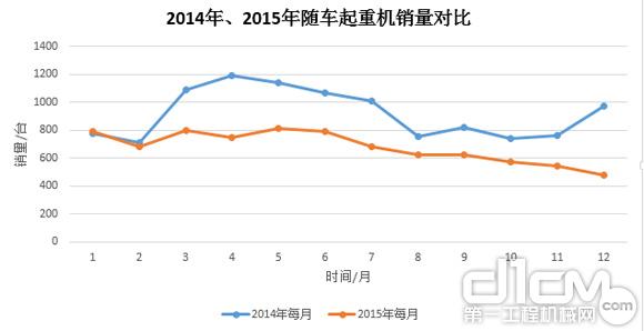 圖7：2014年、2015年隨車起重銷量對(duì)比