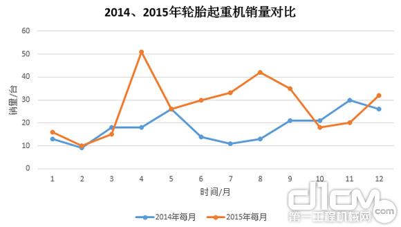 圖9:2014年、2015年輪胎起重機(jī)銷量對(duì)比